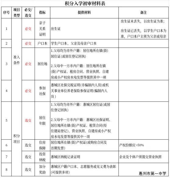 图1积分入学审核材料表.jpg